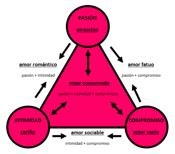 teoria amor stemberg